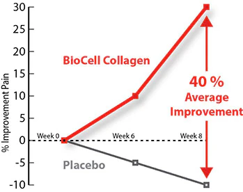 Average improvement